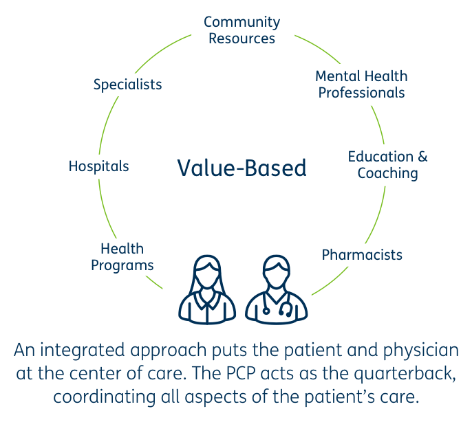 Our Care | Humana Providers | Value-Based Care